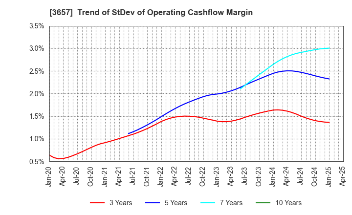 3657 Pole To Win Holdings, Inc.: Trend of StDev of Operating Cashflow Margin