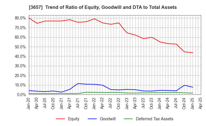 3657 Pole To Win Holdings, Inc.: Trend of Ratio of Equity, Goodwill and DTA to Total Assets