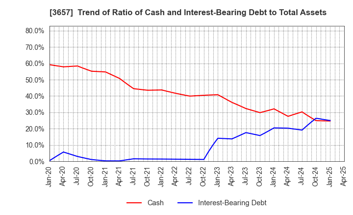 3657 Pole To Win Holdings, Inc.: Trend of Ratio of Cash and Interest-Bearing Debt to Total Assets