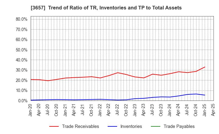 3657 Pole To Win Holdings, Inc.: Trend of Ratio of TR, Inventories and TP to Total Assets