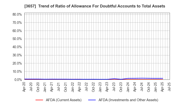 3657 Pole To Win Holdings, Inc.: Trend of Ratio of Allowance For Doubtful Accounts to Total Assets