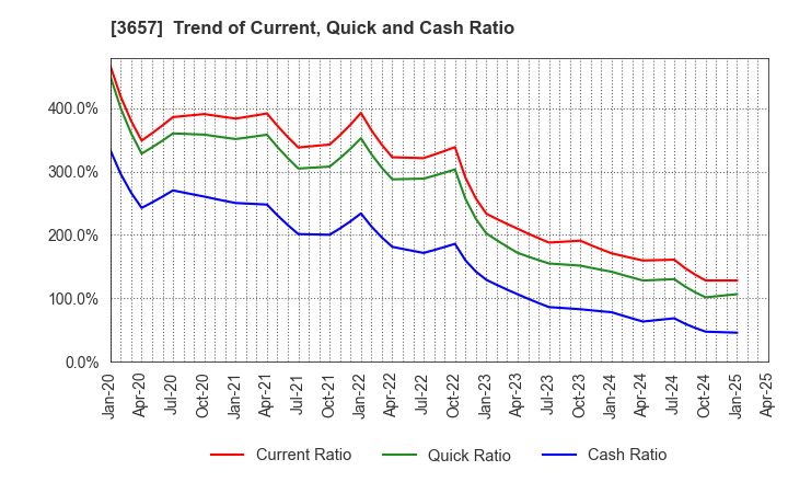 3657 Pole To Win Holdings, Inc.: Trend of Current, Quick and Cash Ratio