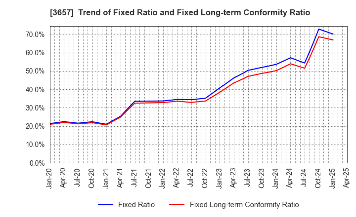 3657 Pole To Win Holdings, Inc.: Trend of Fixed Ratio and Fixed Long-term Conformity Ratio