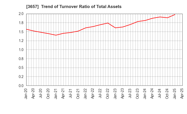 3657 Pole To Win Holdings, Inc.: Trend of Turnover Ratio of Total Assets