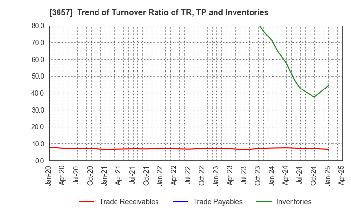 3657 Pole To Win Holdings, Inc.: Trend of Turnover Ratio of TR, TP and Inventories