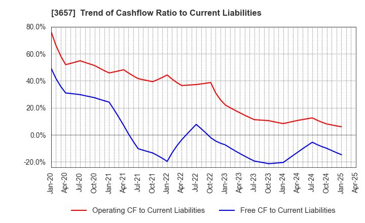 3657 Pole To Win Holdings, Inc.: Trend of Cashflow Ratio to Current Liabilities