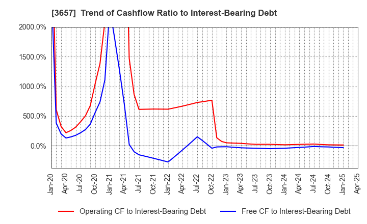 3657 Pole To Win Holdings, Inc.: Trend of Cashflow Ratio to Interest-Bearing Debt