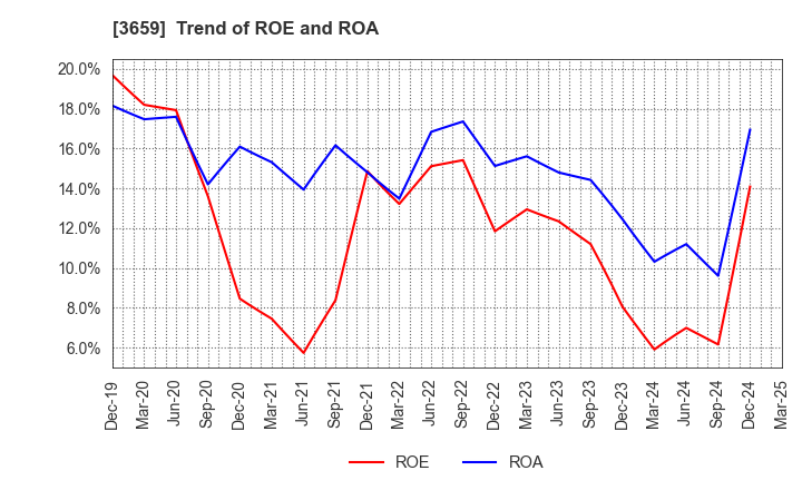 3659 NEXON Co.,Ltd.: Trend of ROE and ROA