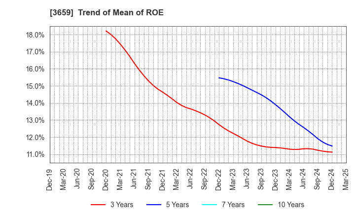 3659 NEXON Co.,Ltd.: Trend of Mean of ROE