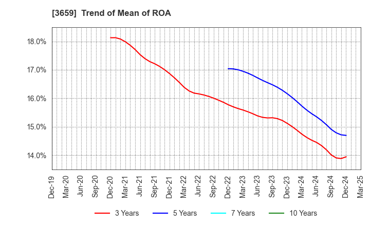 3659 NEXON Co.,Ltd.: Trend of Mean of ROA