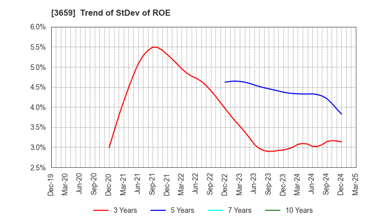 3659 NEXON Co.,Ltd.: Trend of StDev of ROE