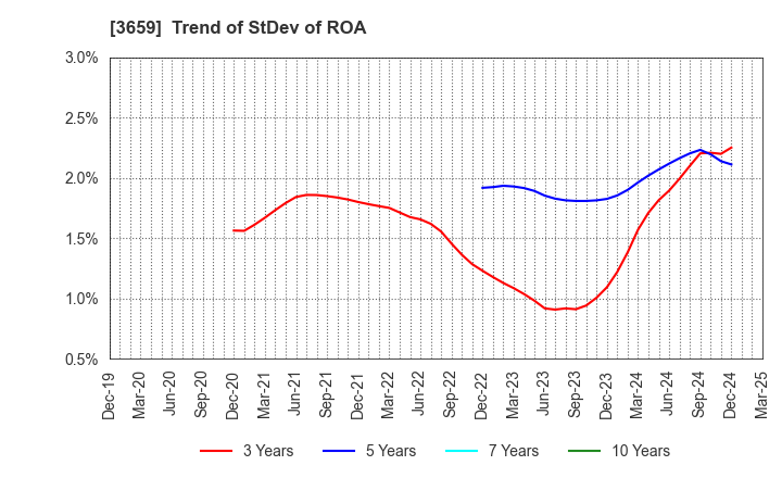 3659 NEXON Co.,Ltd.: Trend of StDev of ROA