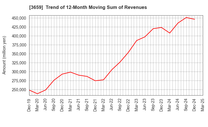 3659 NEXON Co.,Ltd.: Trend of 12-Month Moving Sum of Revenues