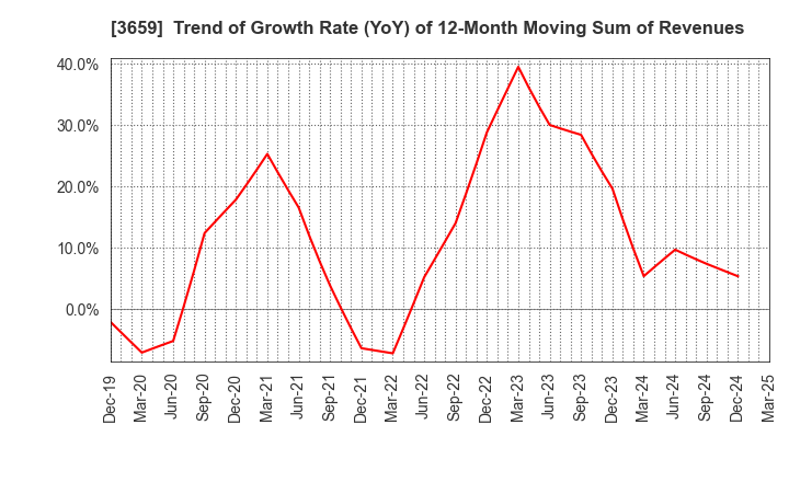 3659 NEXON Co.,Ltd.: Trend of Growth Rate (YoY) of 12-Month Moving Sum of Revenues