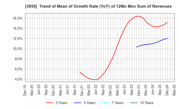 3659 NEXON Co.,Ltd.: Trend of Mean of Growth Rate (YoY) of 12Mo Mov Sum of Revenues