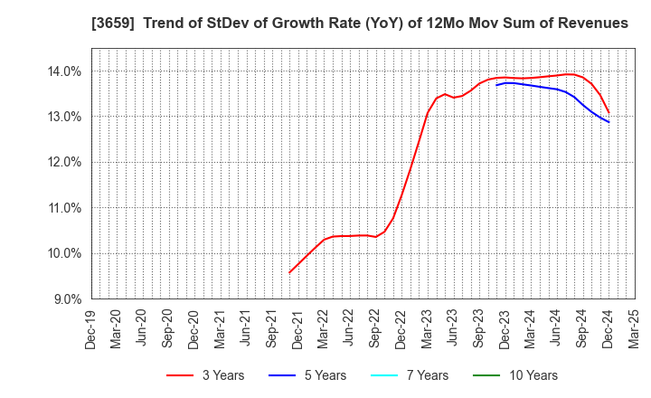 3659 NEXON Co.,Ltd.: Trend of StDev of Growth Rate (YoY) of 12Mo Mov Sum of Revenues