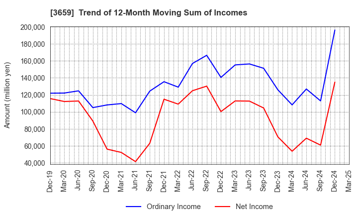 3659 NEXON Co.,Ltd.: Trend of 12-Month Moving Sum of Incomes
