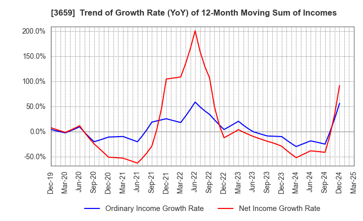 3659 NEXON Co.,Ltd.: Trend of Growth Rate (YoY) of 12-Month Moving Sum of Incomes