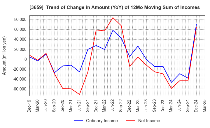 3659 NEXON Co.,Ltd.: Trend of Change in Amount (YoY) of 12Mo Moving Sum of Incomes