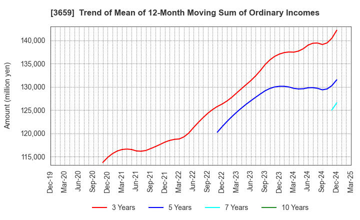 3659 NEXON Co.,Ltd.: Trend of Mean of 12-Month Moving Sum of Ordinary Incomes