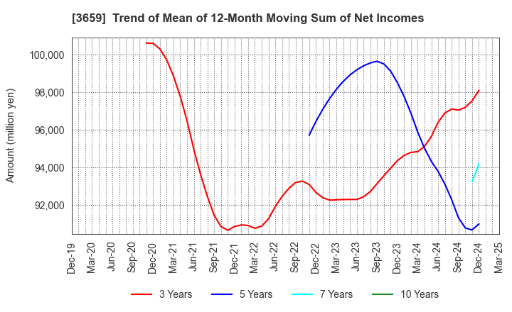 3659 NEXON Co.,Ltd.: Trend of Mean of 12-Month Moving Sum of Net Incomes