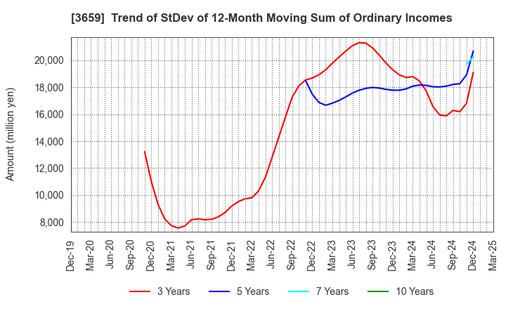 3659 NEXON Co.,Ltd.: Trend of StDev of 12-Month Moving Sum of Ordinary Incomes