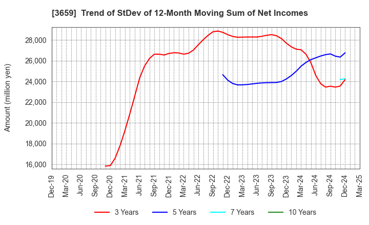 3659 NEXON Co.,Ltd.: Trend of StDev of 12-Month Moving Sum of Net Incomes