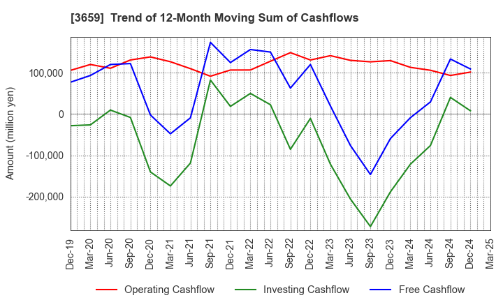 3659 NEXON Co.,Ltd.: Trend of 12-Month Moving Sum of Cashflows