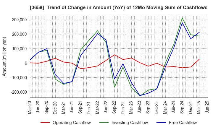3659 NEXON Co.,Ltd.: Trend of Change in Amount (YoY) of 12Mo Moving Sum of Cashflows