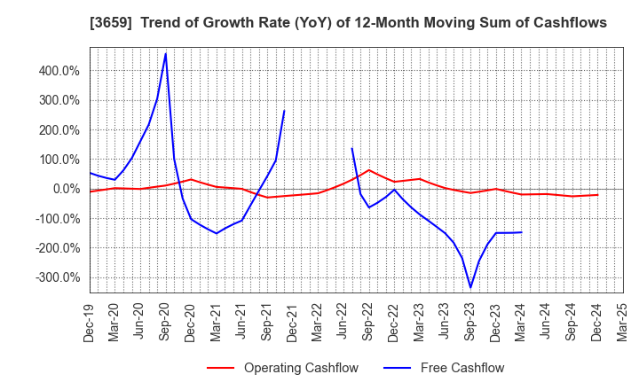 3659 NEXON Co.,Ltd.: Trend of Growth Rate (YoY) of 12-Month Moving Sum of Cashflows