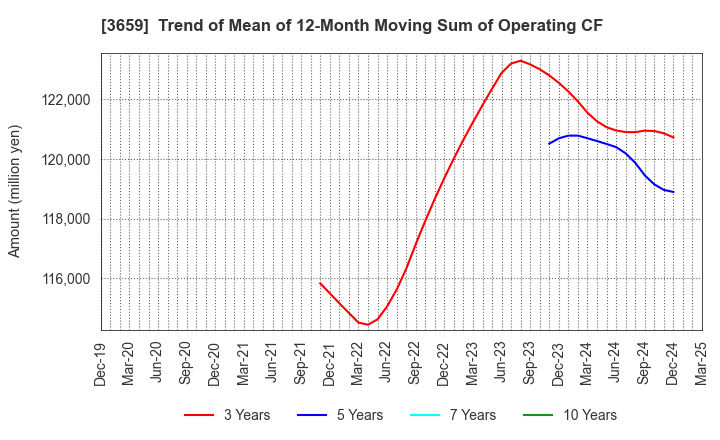 3659 NEXON Co.,Ltd.: Trend of Mean of 12-Month Moving Sum of Operating CF