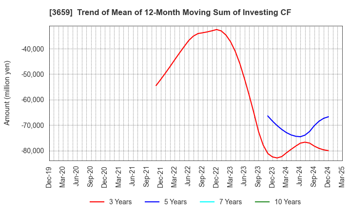 3659 NEXON Co.,Ltd.: Trend of Mean of 12-Month Moving Sum of Investing CF