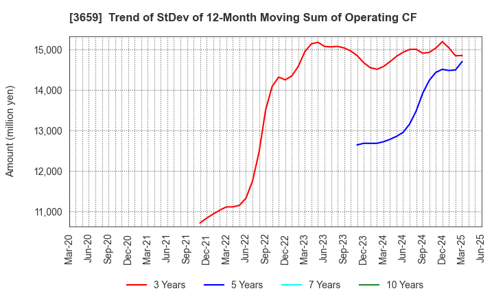 3659 NEXON Co.,Ltd.: Trend of StDev of 12-Month Moving Sum of Operating CF