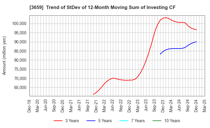 3659 NEXON Co.,Ltd.: Trend of StDev of 12-Month Moving Sum of Investing CF