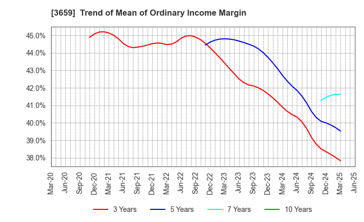 3659 NEXON Co.,Ltd.: Trend of Mean of Ordinary Income Margin
