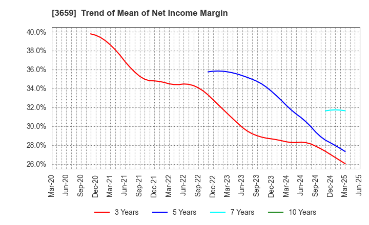 3659 NEXON Co.,Ltd.: Trend of Mean of Net Income Margin