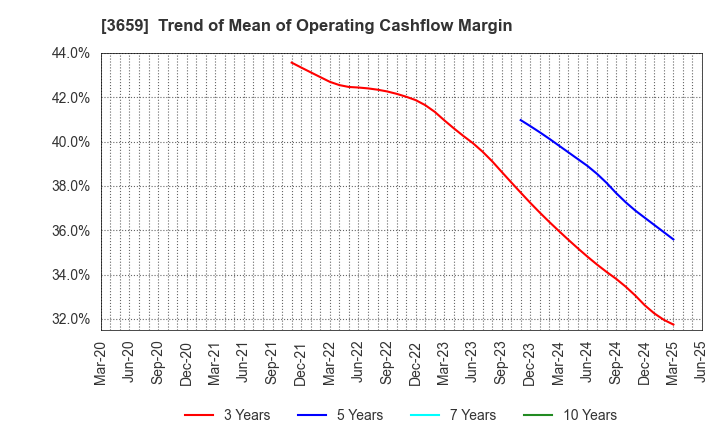 3659 NEXON Co.,Ltd.: Trend of Mean of Operating Cashflow Margin