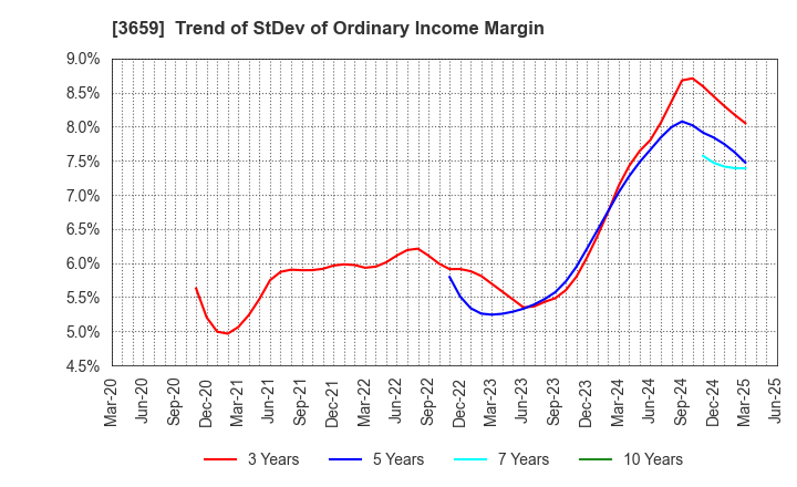 3659 NEXON Co.,Ltd.: Trend of StDev of Ordinary Income Margin