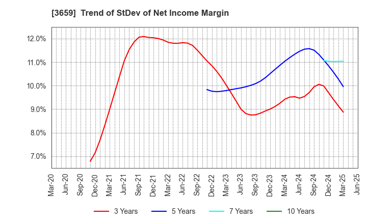 3659 NEXON Co.,Ltd.: Trend of StDev of Net Income Margin