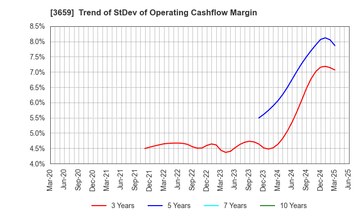 3659 NEXON Co.,Ltd.: Trend of StDev of Operating Cashflow Margin