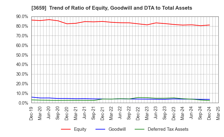 3659 NEXON Co.,Ltd.: Trend of Ratio of Equity, Goodwill and DTA to Total Assets