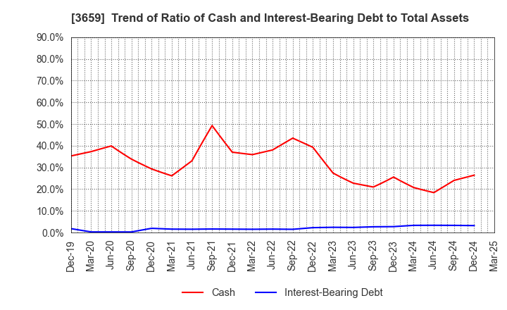3659 NEXON Co.,Ltd.: Trend of Ratio of Cash and Interest-Bearing Debt to Total Assets