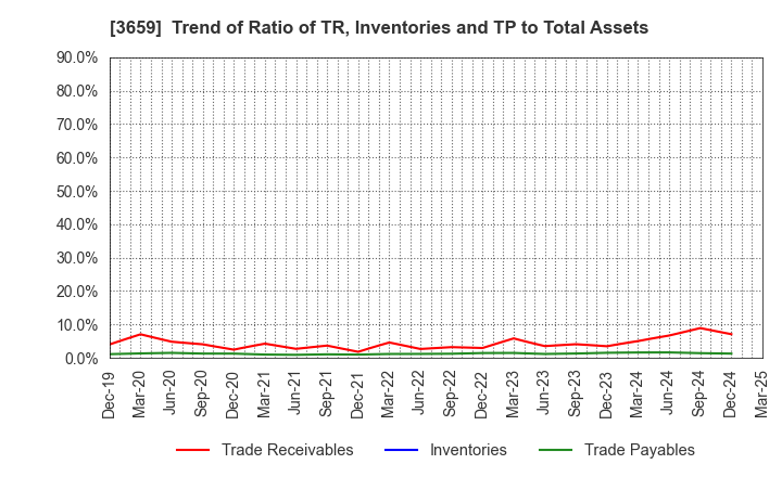 3659 NEXON Co.,Ltd.: Trend of Ratio of TR, Inventories and TP to Total Assets