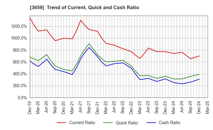 3659 NEXON Co.,Ltd.: Trend of Current, Quick and Cash Ratio