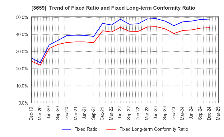 3659 NEXON Co.,Ltd.: Trend of Fixed Ratio and Fixed Long-term Conformity Ratio