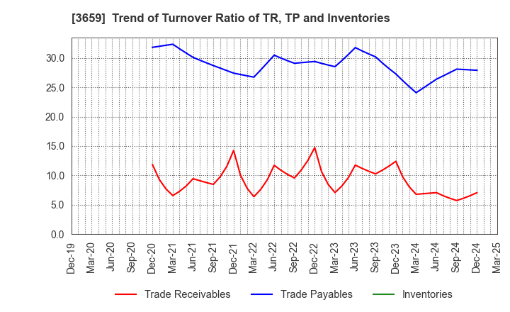 3659 NEXON Co.,Ltd.: Trend of Turnover Ratio of TR, TP and Inventories