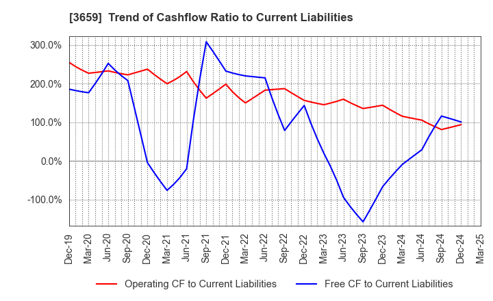 3659 NEXON Co.,Ltd.: Trend of Cashflow Ratio to Current Liabilities