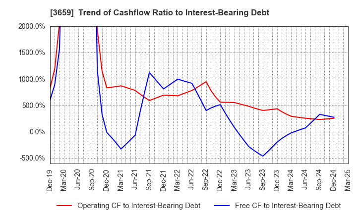 3659 NEXON Co.,Ltd.: Trend of Cashflow Ratio to Interest-Bearing Debt