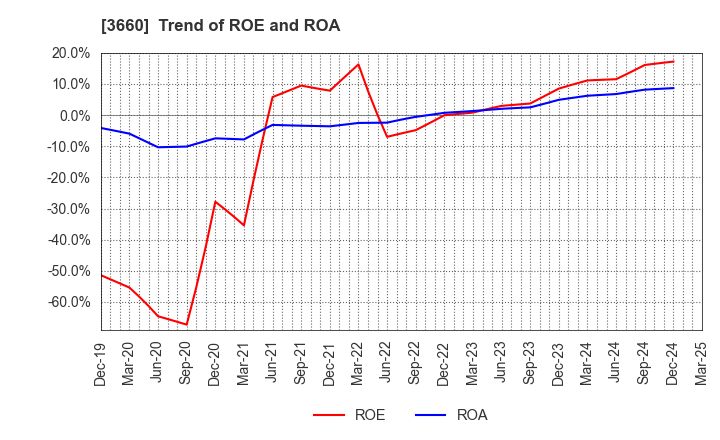 3660 istyle Inc.: Trend of ROE and ROA