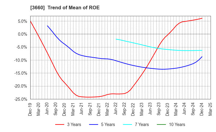 3660 istyle Inc.: Trend of Mean of ROE